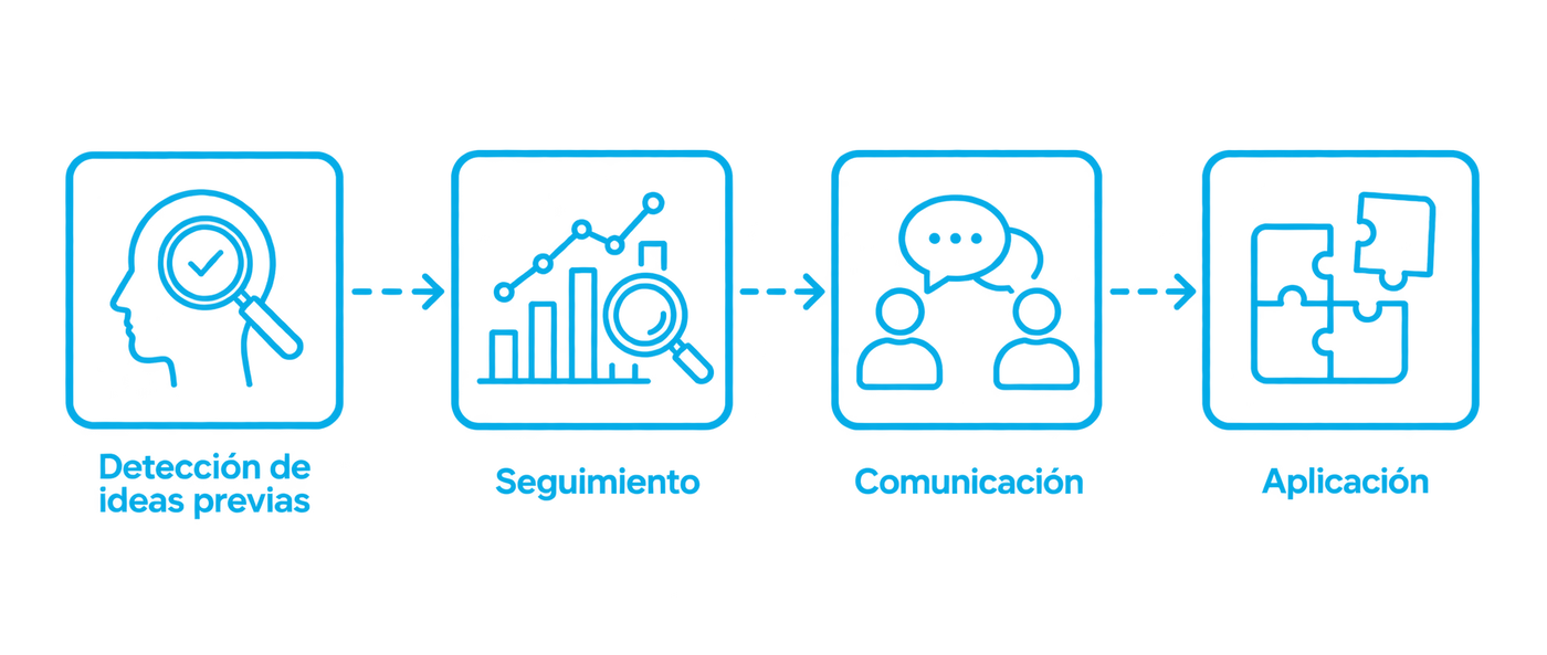 Esquema de los cuatro pasos: detección de ideas previas, seguimiento, comunicación y aplicación